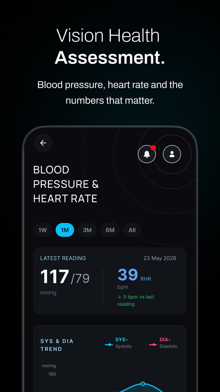 Blood pressure and resting heart rate trend